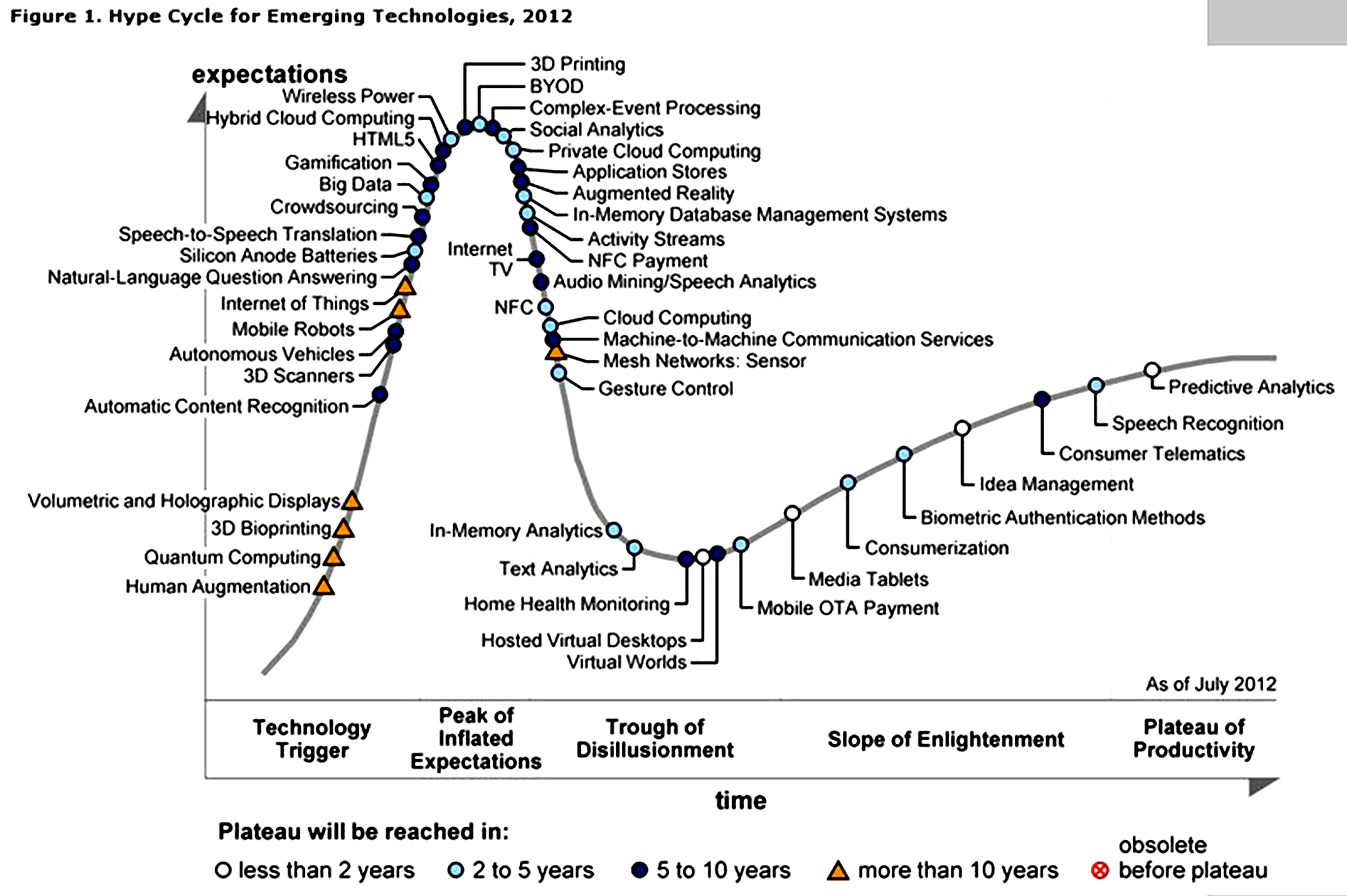 gartner